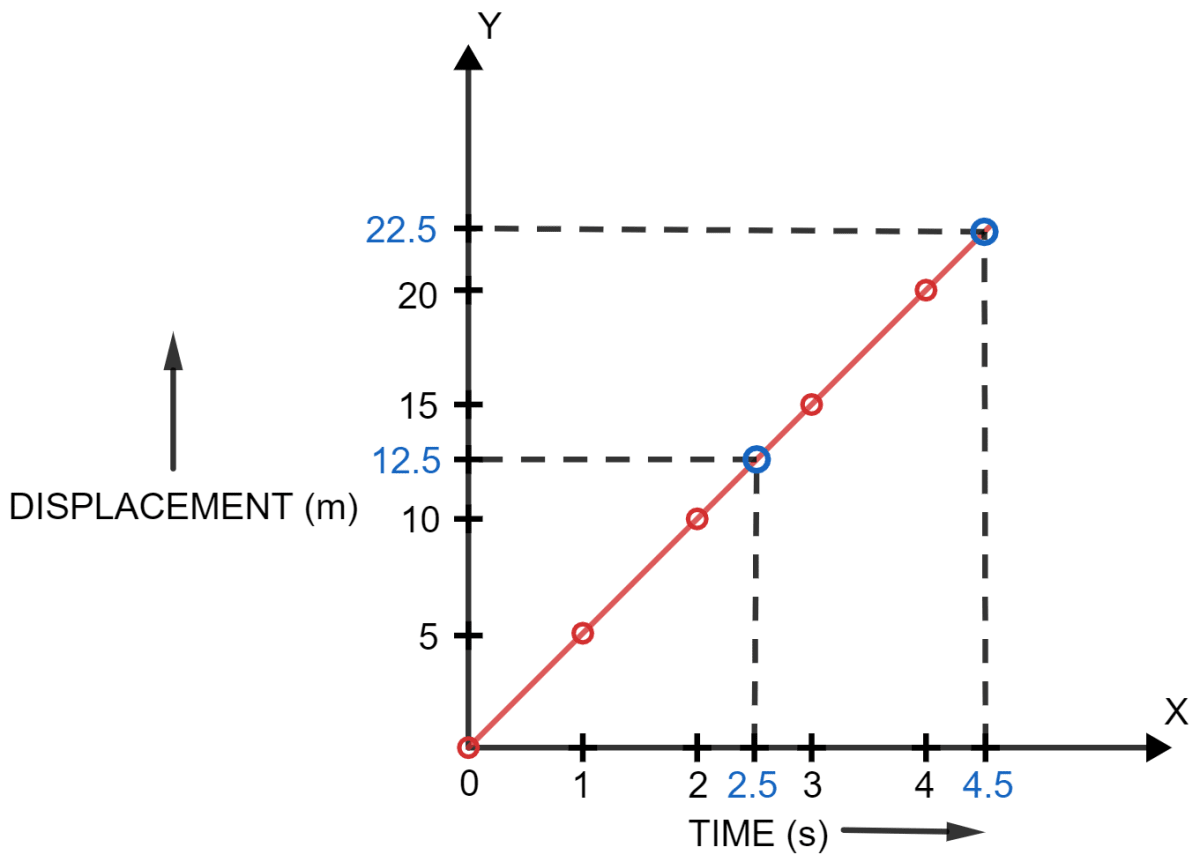 Following table gives the displacement of a car at different instants of time. Draw the displacement-time sketch and find the average velocity of car. What will be the displacement of car at (i) 2.5 s and (ii) 4.5 s? Motion in one dimension, Concise Physics Solutions ICSE Class 9.