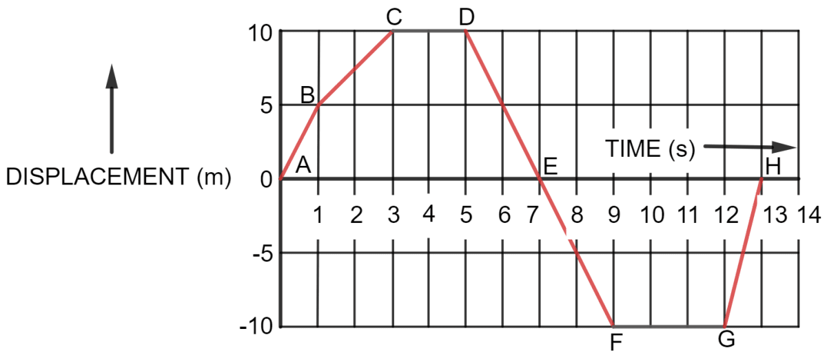 From the displacement-time graph of a cyclist, given in figure, find The average velocity in the first 4 s, The displacement from the initial position at the end of 10 s, The time after which he reaches the starting point. Motion in one dimension, Concise Physics Solutions ICSE Class 9.