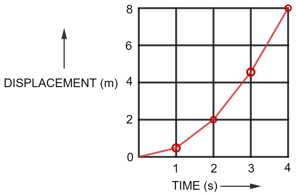 Figure shows the velocity-time graph for the motion of a body. Use it to find the displacement of the body at t = 1 s, 2 s, 3 s and 4 s, then draw the displacement-time graph for it on figure (b). Motion in one dimension, Concise Physics Solutions ICSE Class 9.