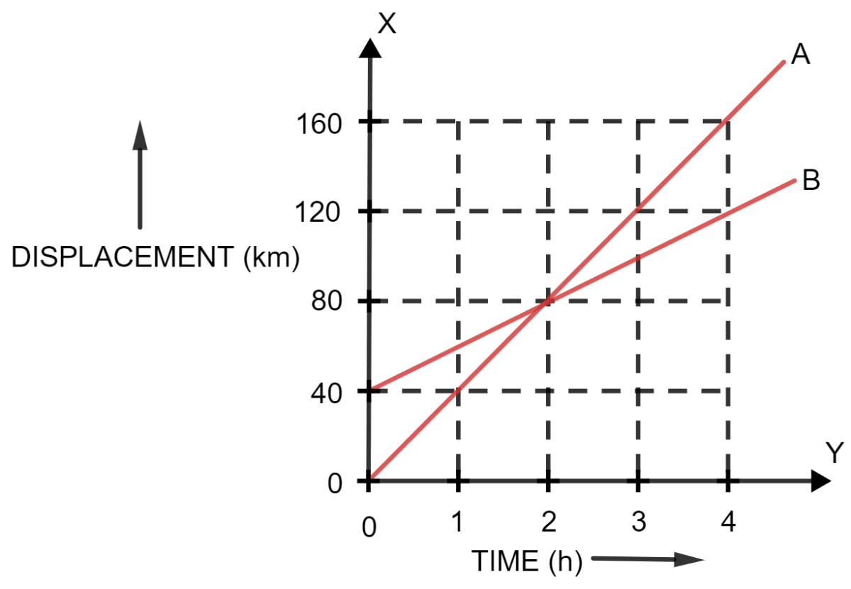 Figure ahead represents the displacement-time sketch of motion of two cars A and B. Find The distance by which the car B was initially ahead of car A. The velocities of car A and car B. The time in which car A catches car B. The distance from start when the car A will catch the car B. Motion in one dimension, Concise Physics Solutions ICSE Class 9.