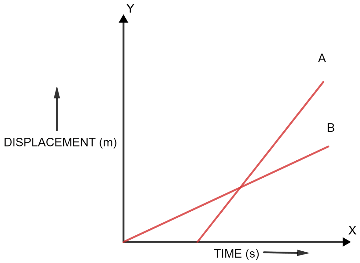 The figure shows displacement-time graph of two vehicles A and B moving along a straight road. Which vehicle is moving faster? Give reason. Motion in one dimension, Concise Physics Solutions ICSE Class 9.