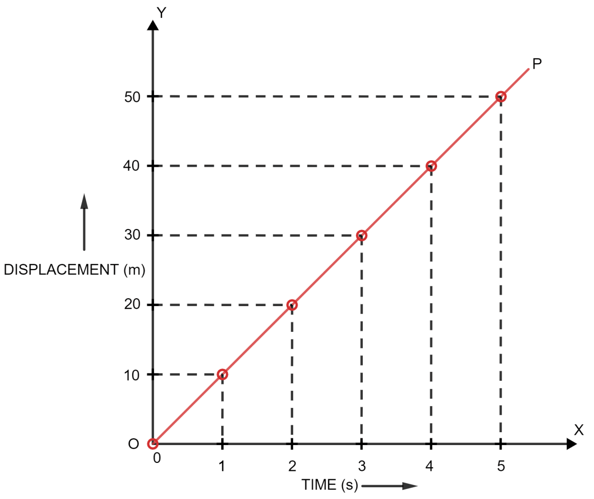 Draw a displacement-time graph for a boy going to school with a uniform velocity. Motion in one dimension, Concise Physics Solutions ICSE Class 9.
