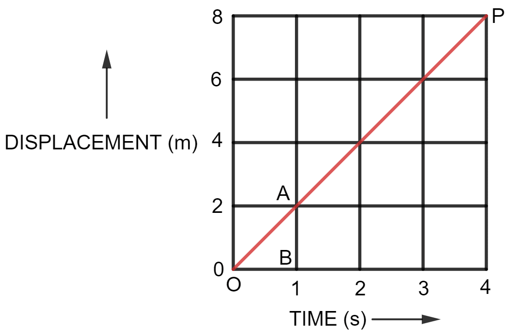 Figure (a) shows the displacement-time graph for the motion of a body. Use it to calculate the velocity of body at t = 1 s, 2 s and 3 s, then draw the velocity-time graph for it in Figure (b). Motion in one dimension, Concise Physics Solutions ICSE Class 9.