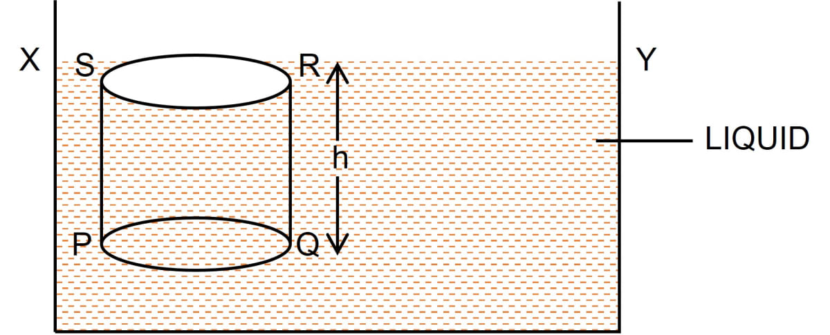 Deduce an expression for the pressure at a depth inside a liquid. Pressure in Fluids & Atmospheric Pressure, Concise Physics Solutions ICSE Class 9.