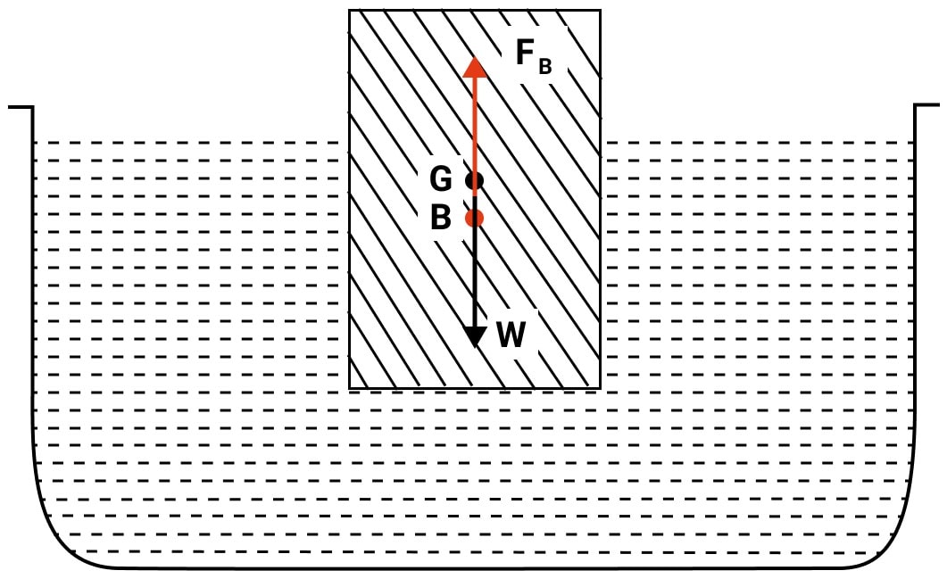 What is center of buoyancy? State its position for a floating body with respect to the centre of gravity of body. Upthrust in Fluids, Archimedes Principle and Floatation, Concise Physics Solutions ICSE Class 9.