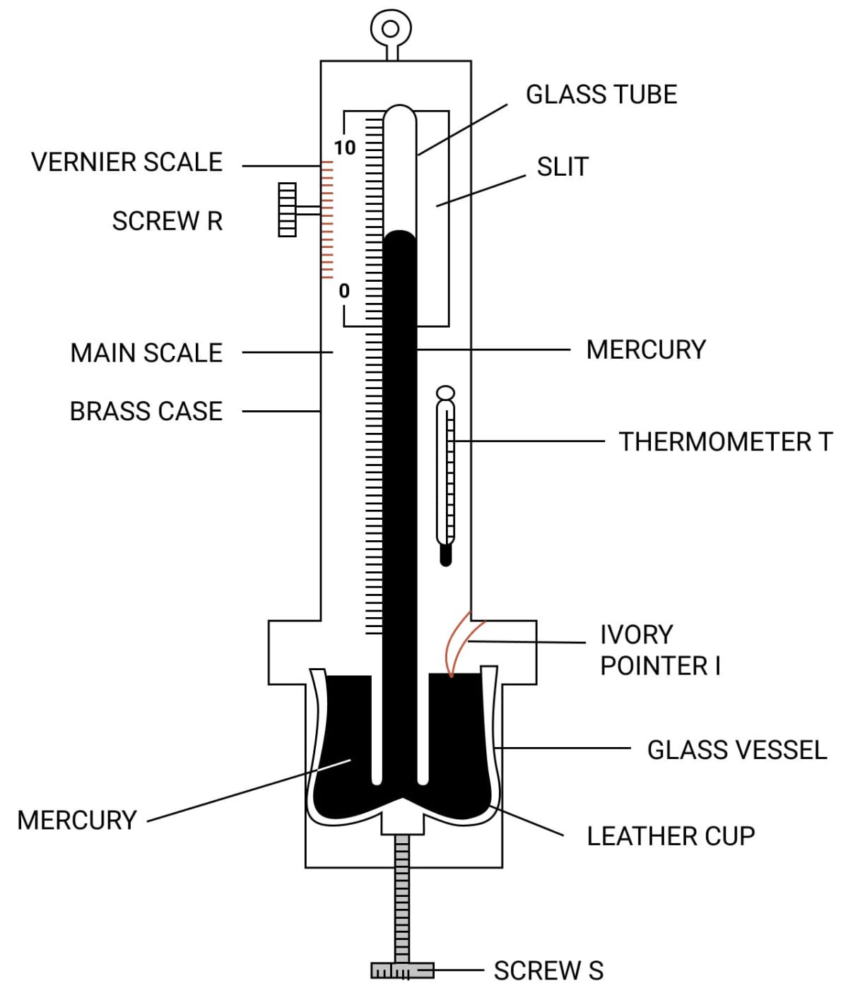 Draw a simple labelled diagram of a Fortin barometer and KnowledgeBoat