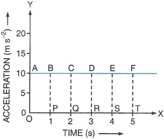 Draw the acceleration-time graph for a free falling body. Motion in one dimension, Concise Physics Solutions ICSE Class 9.