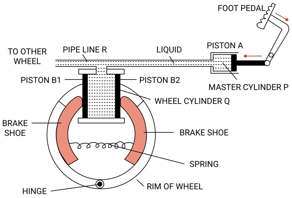 Explain the working of a hydraulic brake with a simple labelled diagram. Pressure in Fluids & Atmospheric Pressure, Concise Physics Solutions ICSE Class 9.