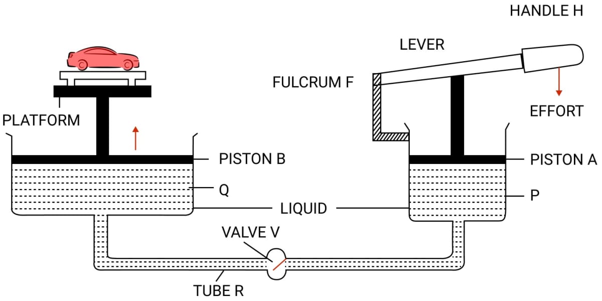 Draw a simple diagram of a hydraulic jack and explain it's working. Pressure in Fluids & Atmospheric Pressure, Concise Physics Solutions ICSE Class 9.