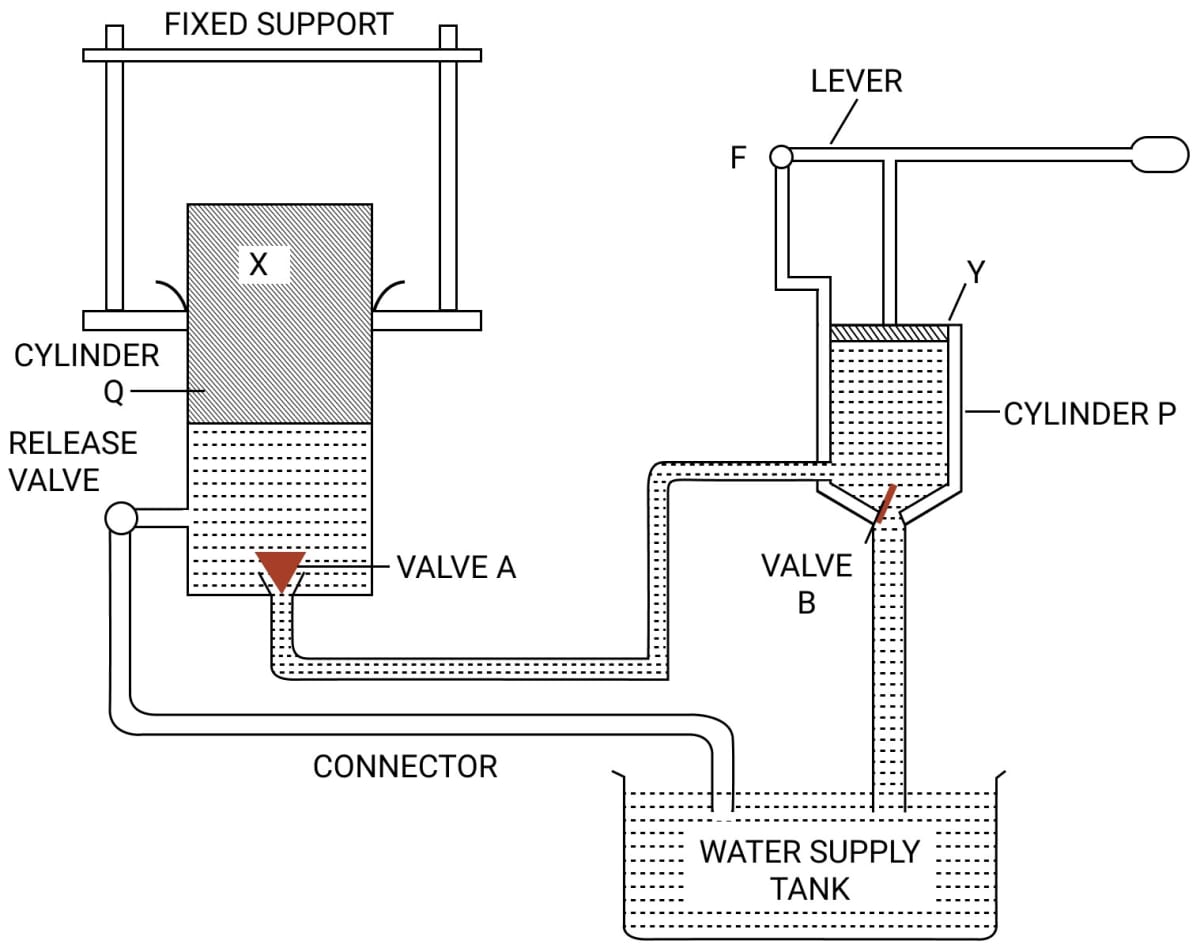 The diagram shows a device which makes use of the principle of transmission of pressure. Name the parts labelled by the letters X and Y. Describe what happens to the valves A and B and to the quantity of water in the two cylinders when the lever arm is moved down. What happens when the release valve is opened? Pressure in Fluids & Atmospheric Pressure, Concise Physics Solutions ICSE Class 9.