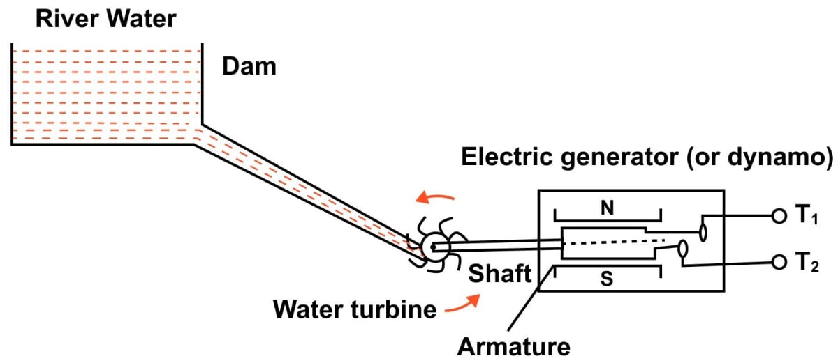 What is hydro energy? Explain the principle of generating electricity from hydro energy. How much hydro electric power is generated in India? Heat and Energy, Concise Physics Solutions ICSE Class 9.