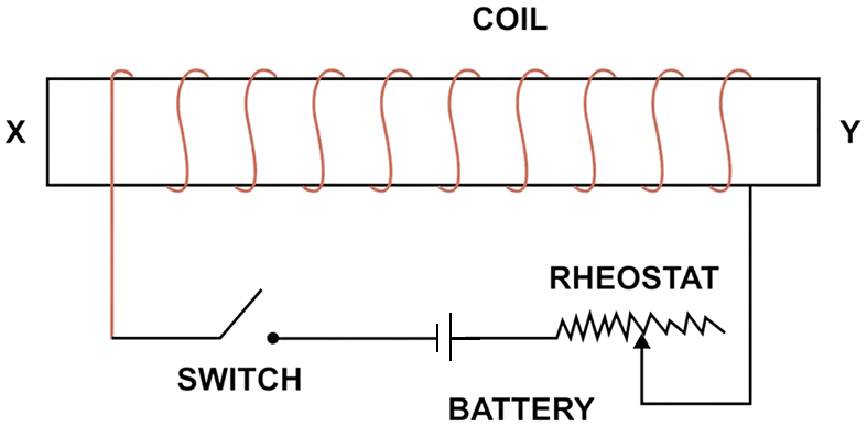 Figure shows a coil wound around a soft iron bar XY. (a) State the polarity at the end X and Y as the switch is pressed. (b) Suggest one way of increasing the strength of the electromagnet so formed. Motion in one dimension, Concise Physics Solutions ICSE Class 9.