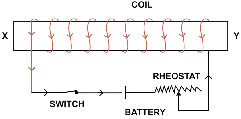 Figure shows a coil wound around a soft iron bar XY. (a) State the polarity at the end X and Y as the switch is pressed. (b) Suggest one way of increasing the strength of the electromagnet so formed. Motion in one dimension, Concise Physics Solutions ICSE Class 9.