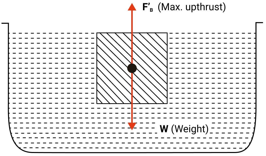 A body held completely immersed inside a liquid experiences two forces (i) F1, the force due to gravity and (ii) F2, the buoyant force. Draw a diagram showing the direction of these forces acting on the body and state the conditions when the body will float or sink. Upthrust in Fluids, Archimedes Principle and Floatation, Concise Physics Solutions ICSE Class 9.