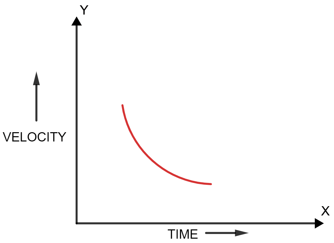 State the type of motion represented in the figure. Give example of each type of motion. Motion in one dimension, Concise Physics Solutions ICSE Class 9.