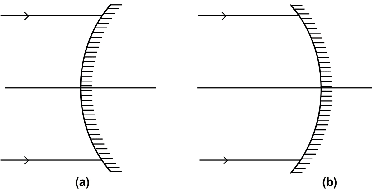 Name the mirrors shown in figure (a) and (b). In each case (a) and (b), draw the reflected rays for the given incident rays and mark focus by the symbol F. Reflection of Light, Concise Physics Solutions ICSE Class 9.