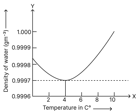 Identify the correct graph showing the variation in the density of water with temperature Concise Physics Solutions ICSE Class 9.
