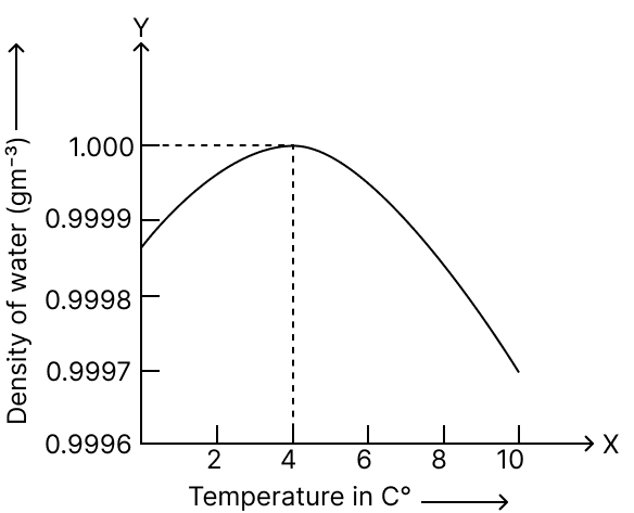 Identify the correct graph showing the variation in the density of water with temperature Concise Physics Solutions ICSE Class 9.