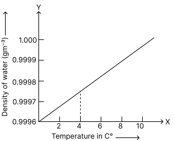 Identify the correct graph showing the variation in the density of water with temperature Concise Physics Solutions ICSE Class 9.