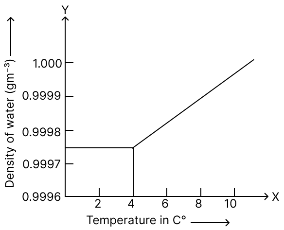 Identify the correct graph showing the variation in the density of water with temperature Concise Physics Solutions ICSE Class 9.