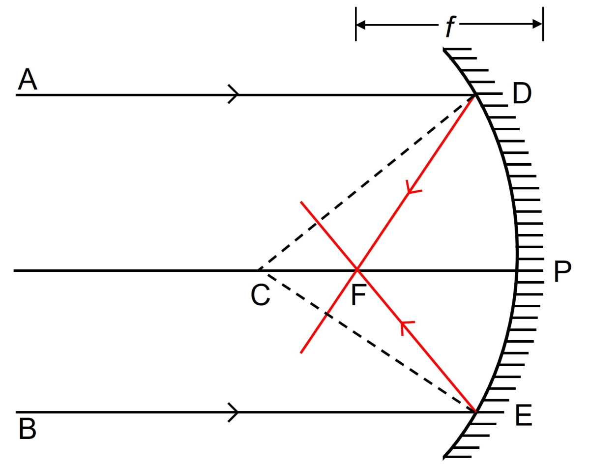 Define the terms focus and focal length of a concave mirror. Draw diagram to illustrate your answer. Reflection of Light, Concise Physics Solutions ICSE Class 9.