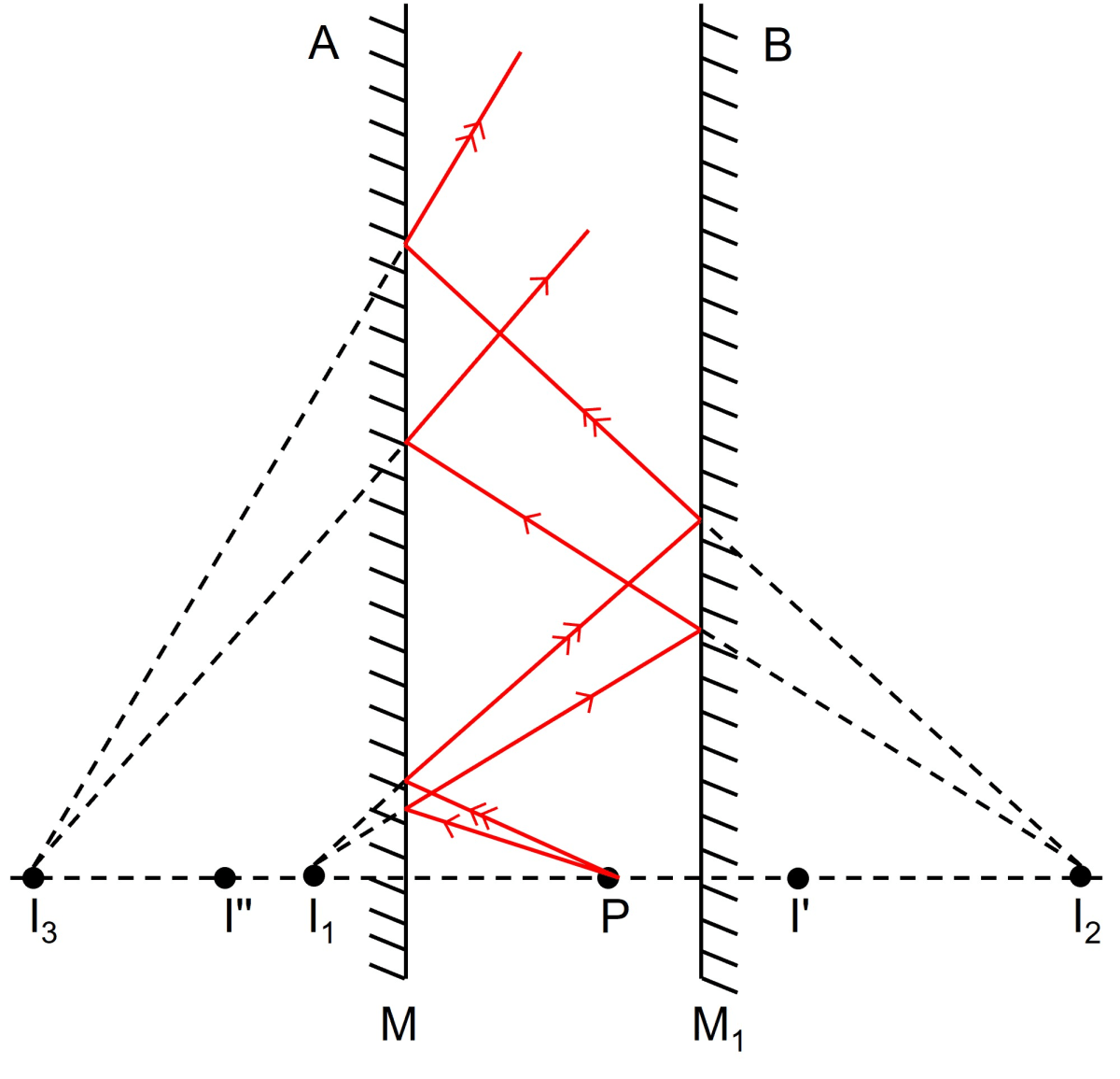 Infinite images in two parallel plane mirrors