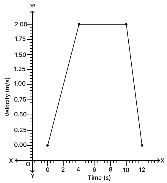 A lift starts from rest at the ground floor and moves vertically upward along a straight shaft. During the first 4 s, the lift moves with uniform acceleration and attains a velocity of 2 m. Motion in one dimension, Concise Physics Solutions ICSE Class 9.