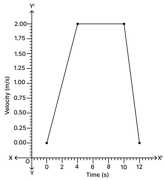 A lift starts from rest at the ground floor and moves vertically upward along a straight shaft. During the first 4 s, the lift moves with uniform acceleration and attains a velocity of 2 m. Motion in one dimension, Concise Physics Solutions ICSE Class 9.