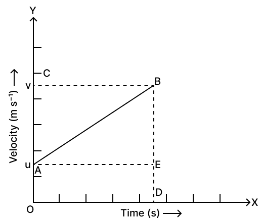 Derive the following equations for a uniformly accelerated motion graphically. Motion in one dimension, Concise Physics Solutions ICSE Class 9.