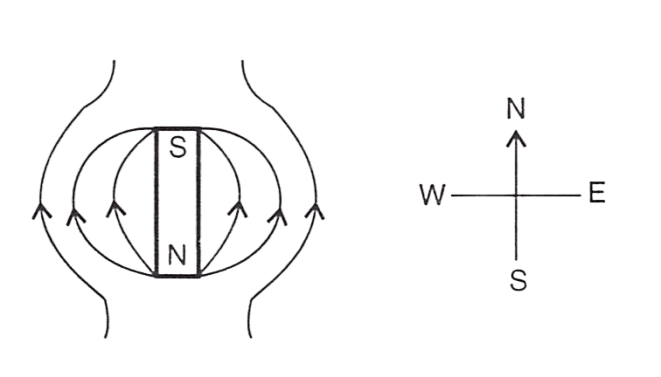 The figure depicting the correct magnetic field lines when the magnet is placed with its south pole pointing towards north is : Concise Physics Solutions ICSE Class 9.