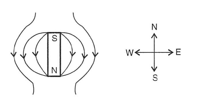 The figure depicting the correct magnetic field lines when the magnet is placed with its south pole pointing towards north is : Concise Physics Solutions ICSE Class 9.