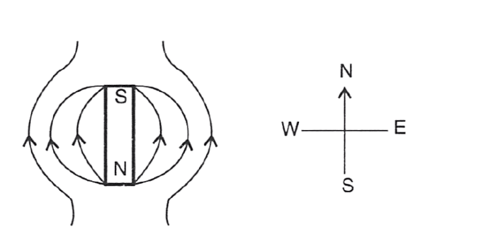 The figure depicting the correct magnetic field lines when the magnet is placed with its south pole pointing towards north is : Concise Physics Solutions ICSE Class 9.