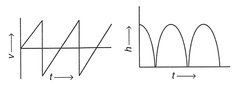 A rubber ball falls freely from a height h onto a smooth floor. After striking the floor, the ball again rises to the same height. Assume that the duration of contact of the ball with the floor is negligible. Identify the correct graph for velocity with time and height with time. Concise Physics Solutions ICSE Class 9.
