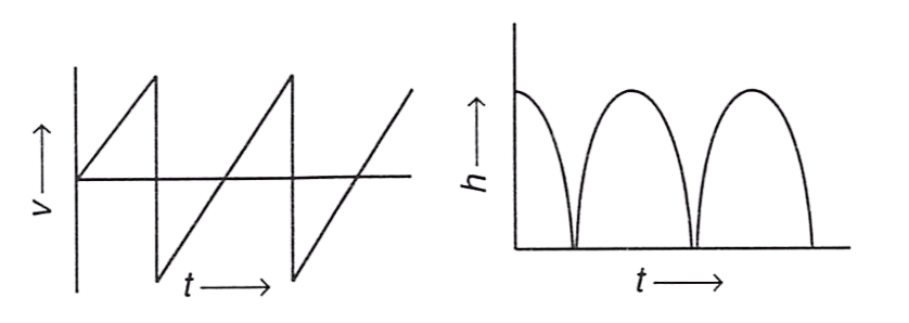 A rubber ball falls freely from a height h onto a smooth floor. After striking the floor, the ball again rises to the same height. Assume that the duration of contact of the ball with the floor is negligible. Identify the correct graph for velocity with time and height with time. Concise Physics Solutions ICSE Class 9.