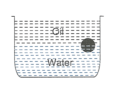 A ball is made of a material of density ρ, where ρ<sub>oil</sub> < ρ < ρ<sub>water</sub> with ρ<sub>oil</sub> and ρ<sub>water</sub> represent the densities of oil and water respectively. The oil and water are immiscible. If the above ball is in equilibrium in a mixture of this oil and water, the figure which represents the equilibrium position is : Concise Physics Solutions ICSE Class 9.