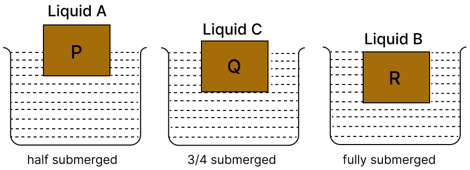 The figure shows three identical solid cubes P, Q, and R of the same volume and material placed in three different liquids in identical vessels.Upthrust in Fluids, Archimedes' Principle and Floatation, Concise Physics Solutions ICSE Class 9.