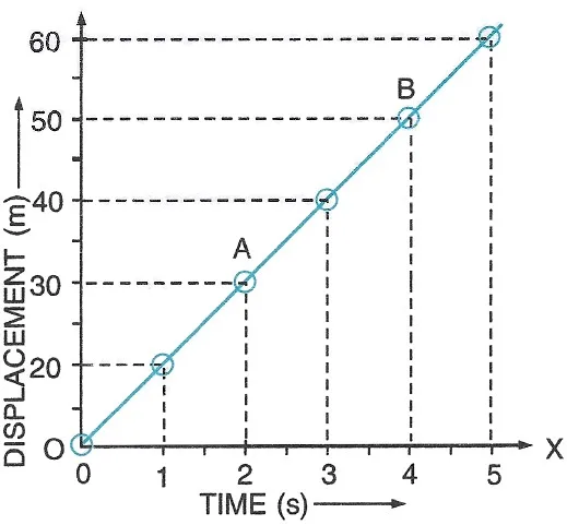 From the given displacement-time graph, the kind of motion depicted in this graph is? Motion in one dimension, Concise Physics Solutions ICSE Class 9.
