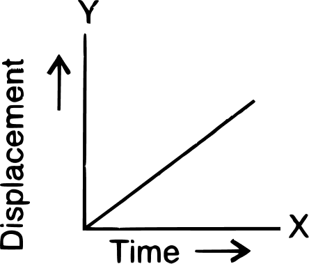 The correct displacement-time graph for uniform motion. Motion in one dimension, Concise Physics Solutions ICSE Class 9.