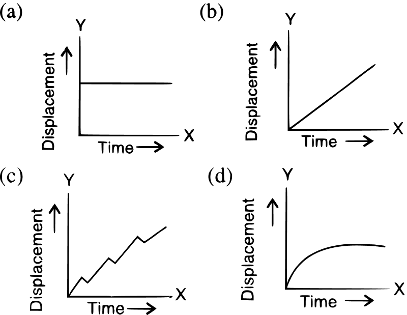 The correct displacement-time graph for uniform motion is? Motion in one dimension, Concise Physics Solutions ICSE Class 9.