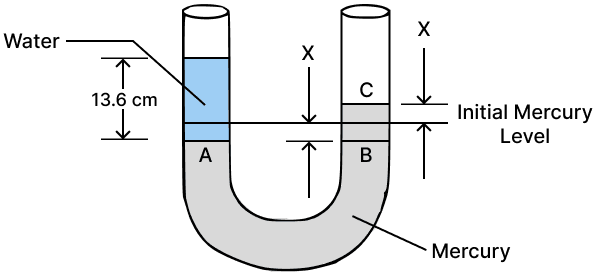 A simple U tube contains mercury to the same level in both of its arms. If water is poured to a height of 13.6 cm in one arm, how much will be the rise in mercury level in the other arm? Pressure in Fluids & Atmospheric Pressure, Concise Physics Solutions ICSE Class 9.