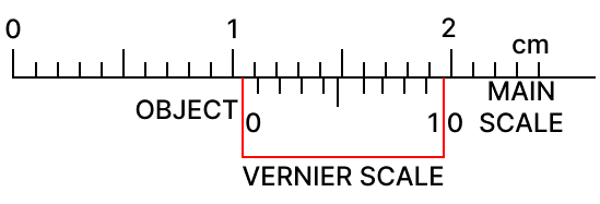 Vernier scale readings are as shown in the figures given below. Give the actual reading provided. Measurements and Experimentation, Concise Physics Solutions ICSE Class 9.