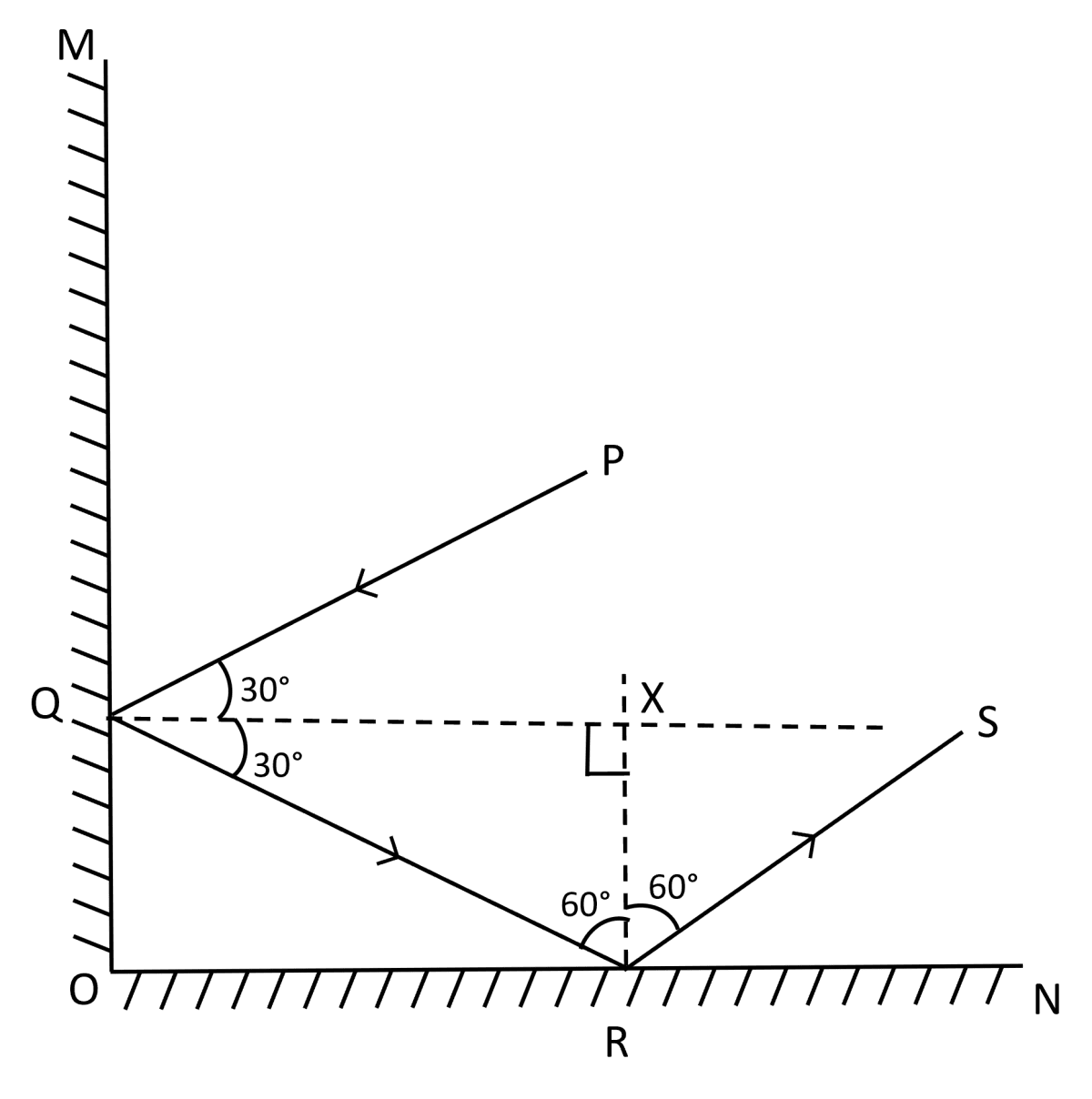 Two mirrors are placed at right angles to each other as shown in the figure given below. A ray of light PQ strikes mirror OM at an angle of incidence 30°. What would be its angle of reflection from mirror ON ? Concise Physics Solutions ICSE Class 9.