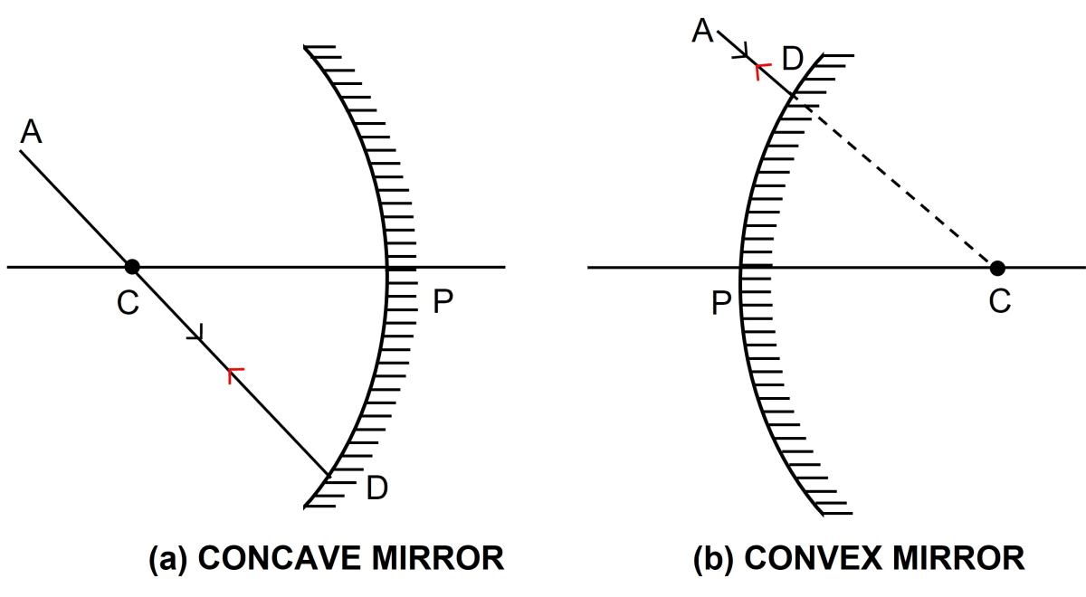 For an incident ray directed towards center of curvature of a spherical mirror, the reflected ray (a) retraces its path (b) passes through the focus (c) passes through the pole (d) becomes parallel to the principal axis. Reflection of Light, Concise Physics Solutions ICSE Class 9.