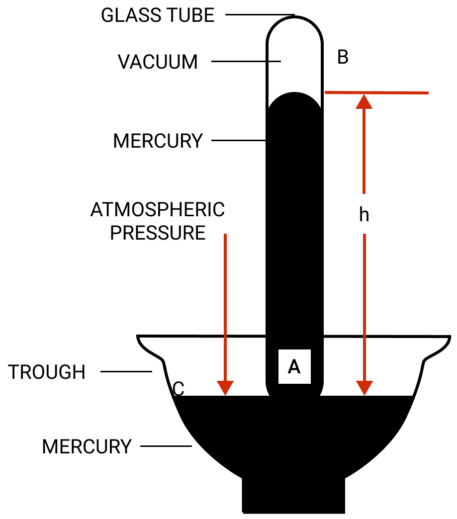 Chapter 4 Pressure in Fluids and Atmospheric Pressure Selina