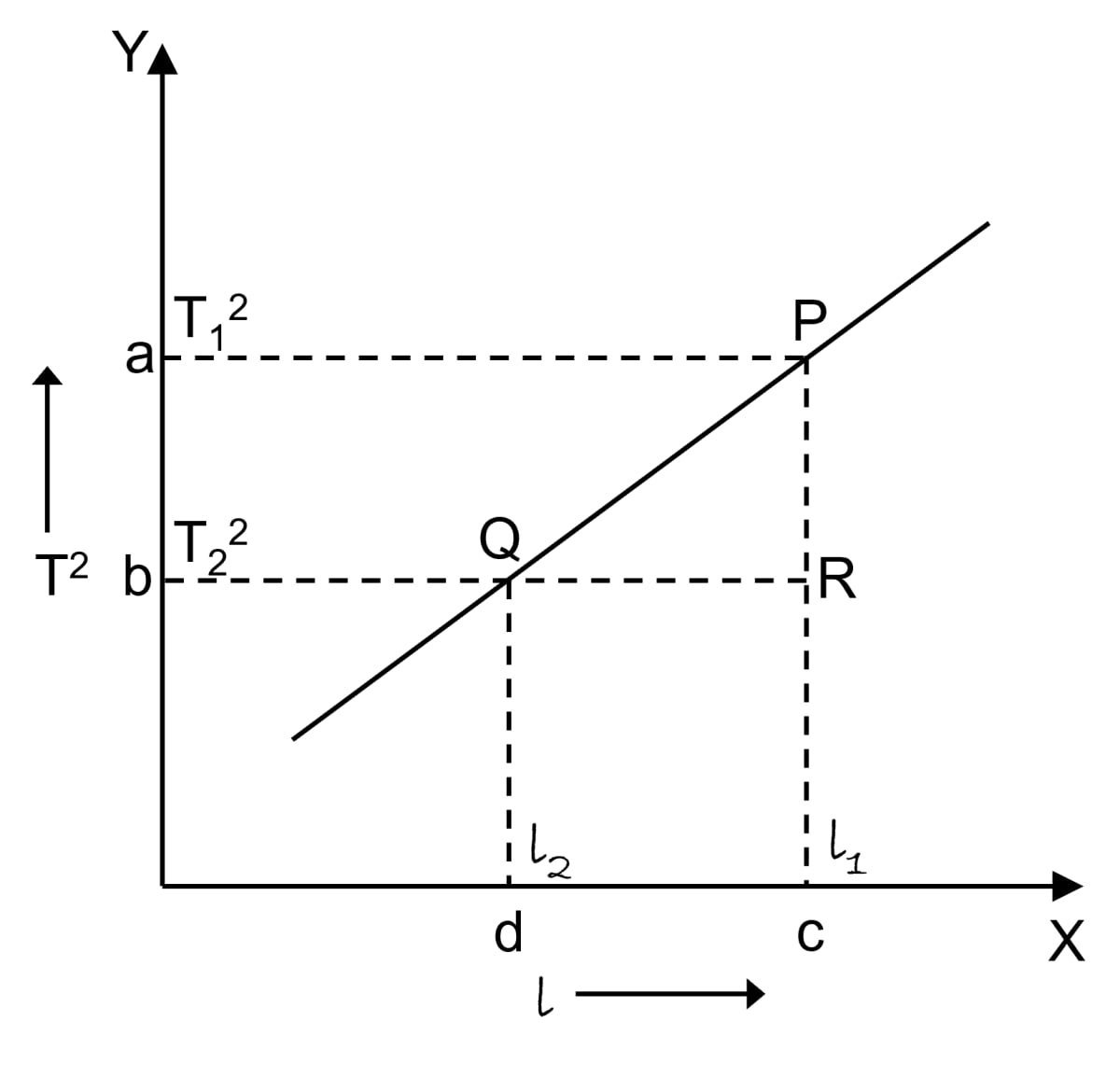 How does the time period (T) of a simple pendulum depend on its length (l)? Draw a graph showing the variation of T<sup>2</sup> with l. How will you use this graph to determine the value of g (acceleration due to gravity)? Measurements and Experimentation, Concise Physics Solutions ICSE Class 9.