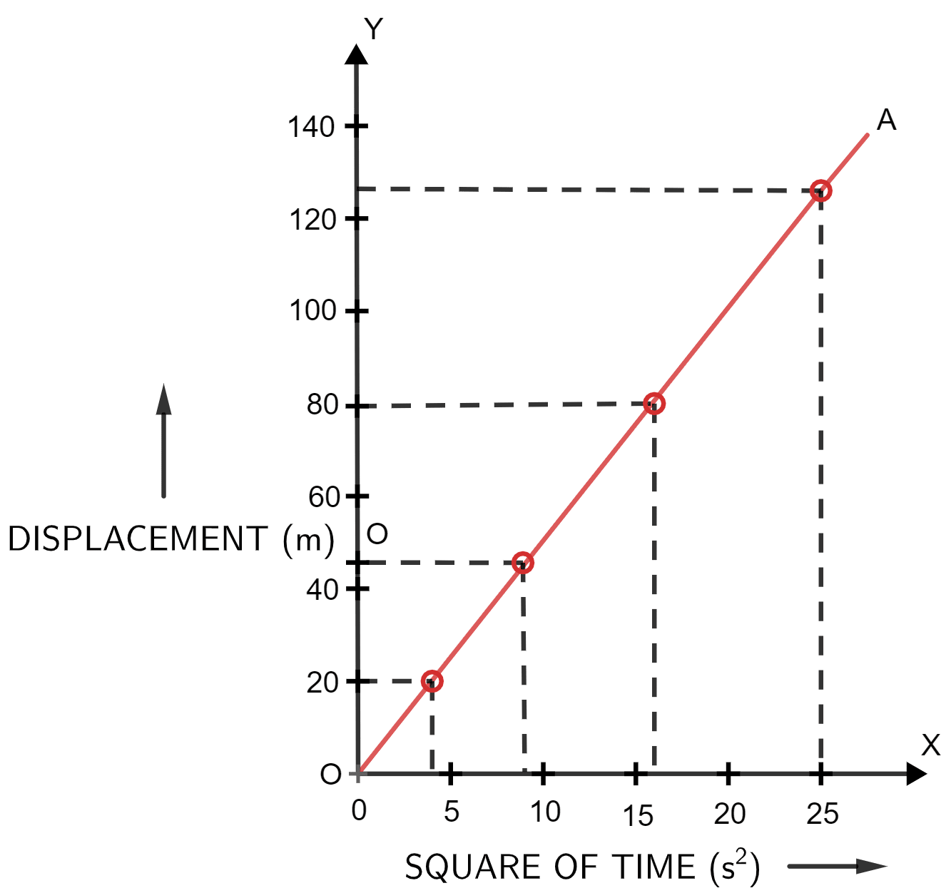 Draw the velocity-time graph for a body moving with uniform velocity. Motion in one dimension, Concise Physics Solutions ICSE Class 9.