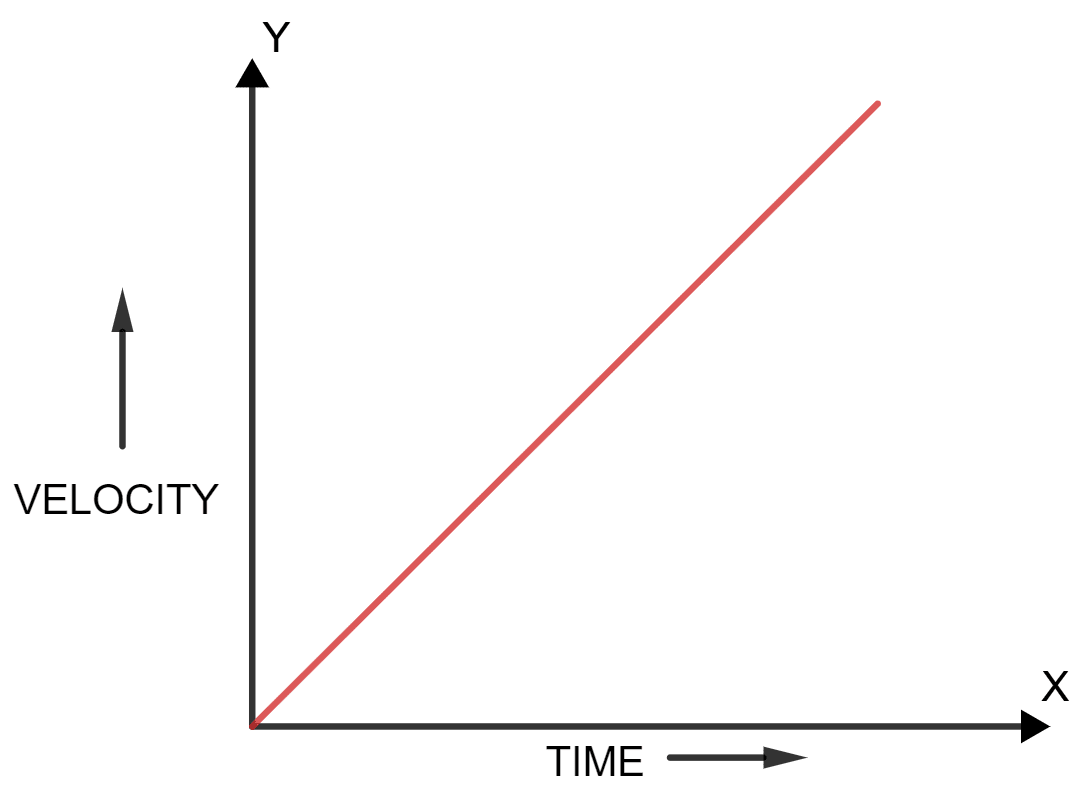 Figure shows the displacement-time graph for four bodies A, B, C and D. In each case state what information do you get about the acceleration (zero, positive or negative). Motion in one dimension, Concise Physics Solutions ICSE Class 9.