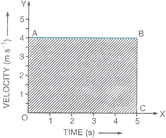 Give one example of a body moving with uniform velocity. Motion in one dimension, Concise Physics Solutions ICSE Class 9.