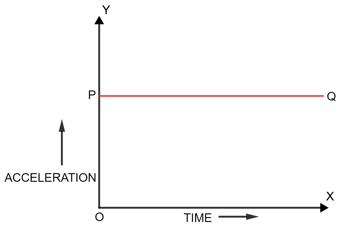 Draw a velocity-time graph for the free fall of a body under gravity, starting from rest. Motion in one dimension, Concise Physics Solutions ICSE Class 9.