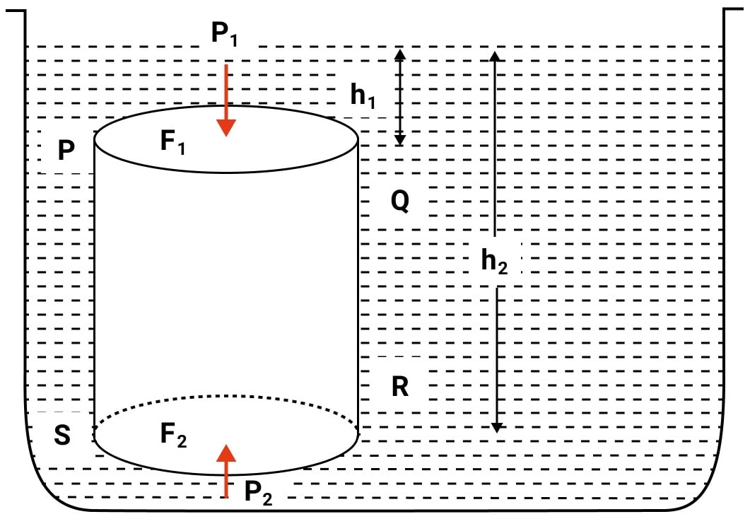 Prove that the loss in weight of a body when immersed wholly or partially in a liquid is equal to the buoyant force (or upthrust) and this loss is because of the difference in pressure exerted by liquid on the upper and lower surfaces of the submerged part of the body. Upthrust in Fluids, Archimedes Principle and Floatation, Concise Physics Solutions ICSE Class 9.